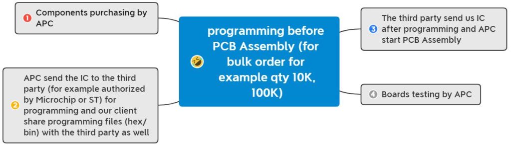 programming before PCB Assembly